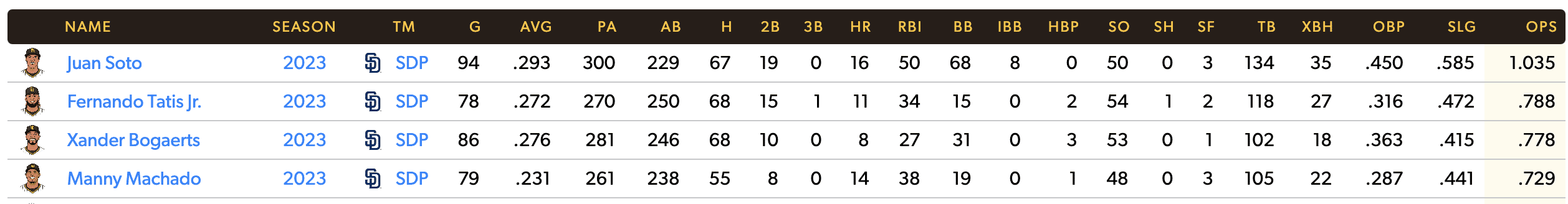 San Diego Padres Versus Right-Handed Pitchers