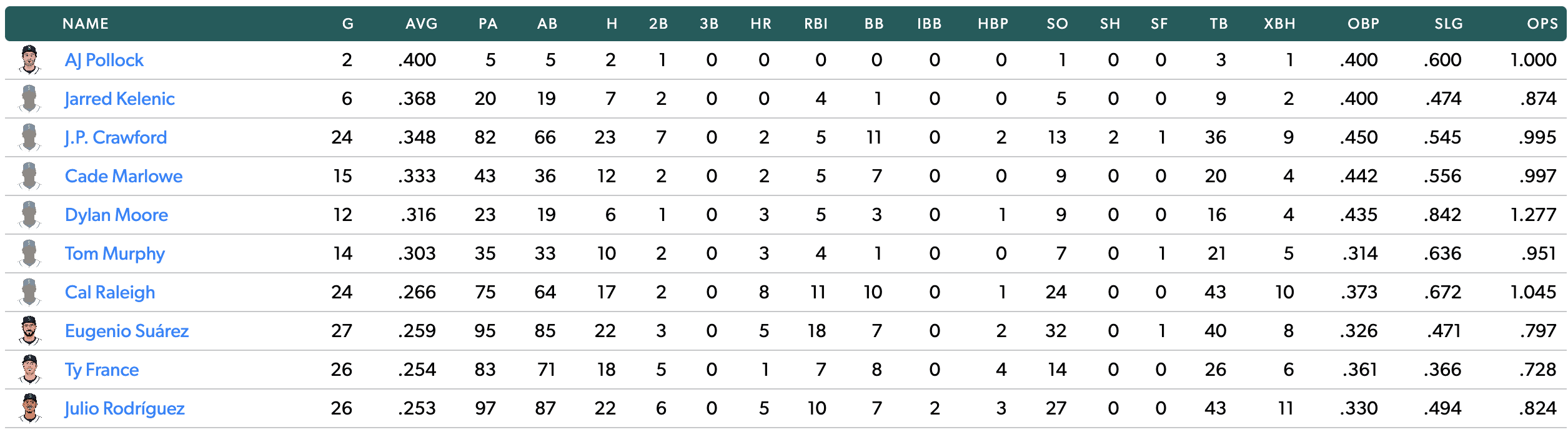 Seattle Mariners Versus Right-Handed Pitchers in the Last 30 Days