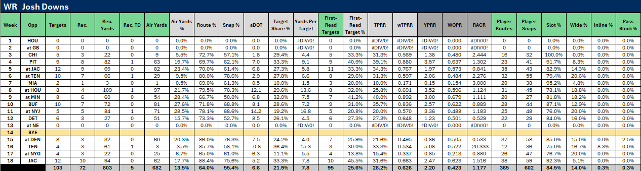 Josh Downs 2024 stats