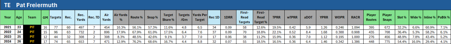 Pat Freiermuth career stats