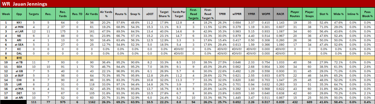 Jauan Jennings 2024 stats