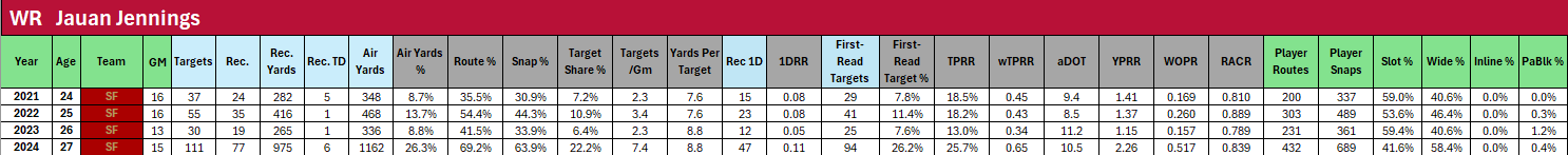 Jauan Jennings career stats