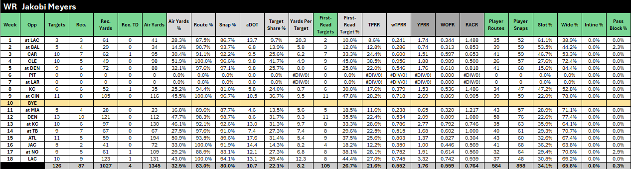 Jakobi Meyers 2024 stats
