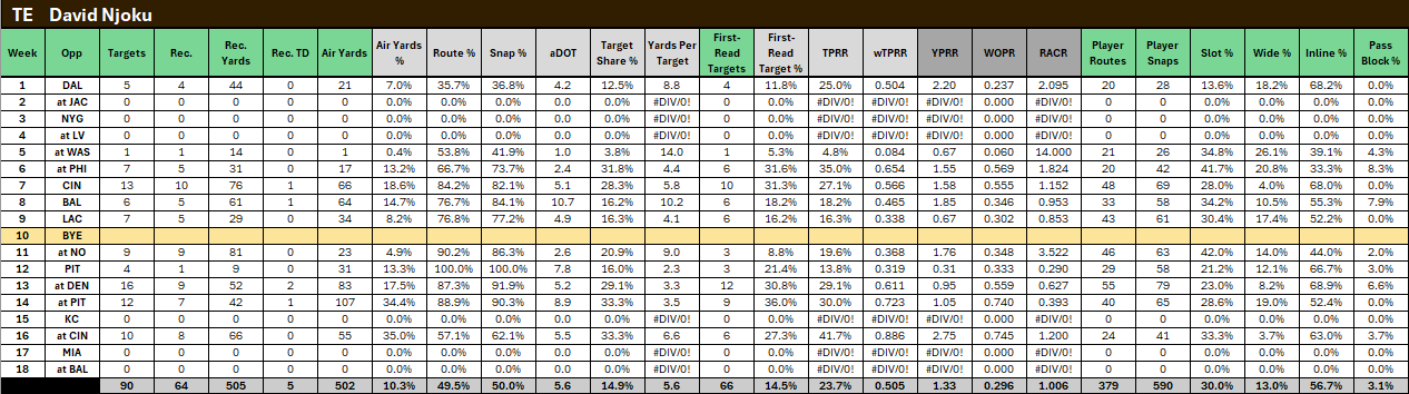 David Njoku 2024 stats