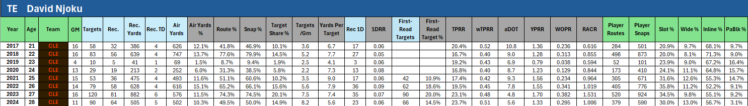 David Njoku career stats