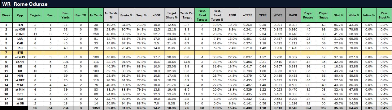 Rome Odunze 2024 stats