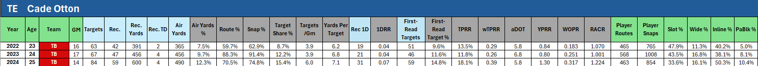 Cade Otton career stats