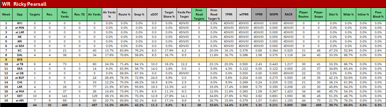 Ricky Pearsall 2024 stats