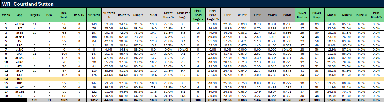 Courtland Sutton 2024 stats