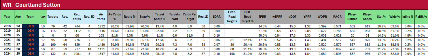 Courtland Sutton career