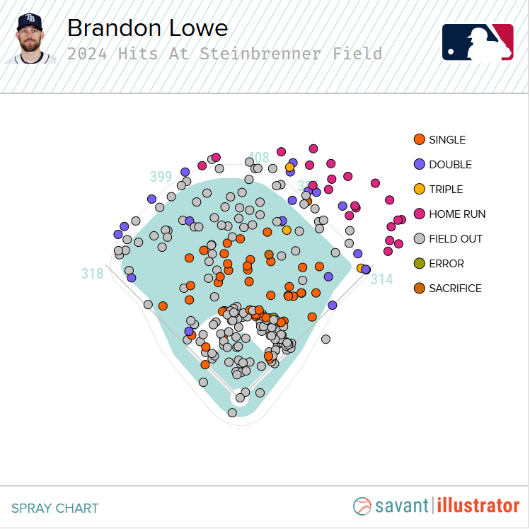 B-Lowe-Spray-Chart