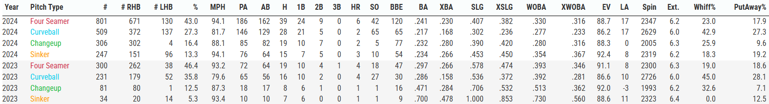 Nick-Lodolo-BBstats