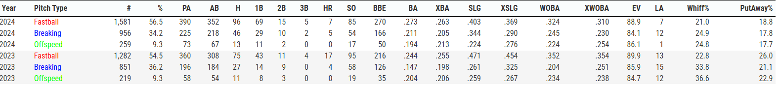 Anthony-Volpe-BB-stats