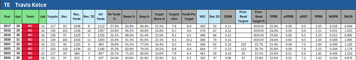 Travis Kelce career stats