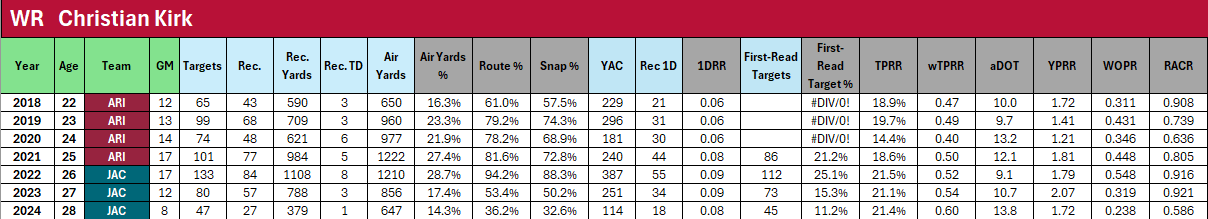 Christian Kirk career stats